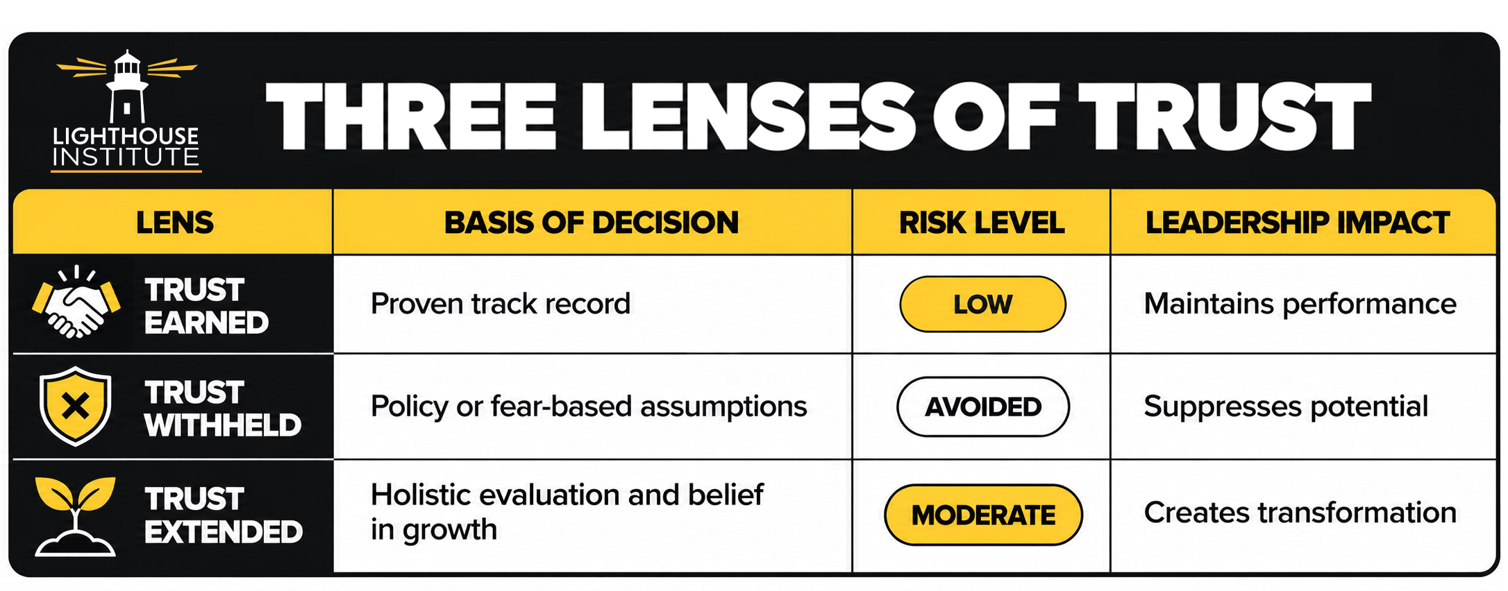 Three Lenses of Trust table comparing Trust Earned, Trust Withheld, and Trust Extended by basis of decision, risk level, and leadership impact